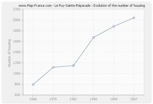 Le Puy-Sainte-Réparade : Evolution of the number of housing